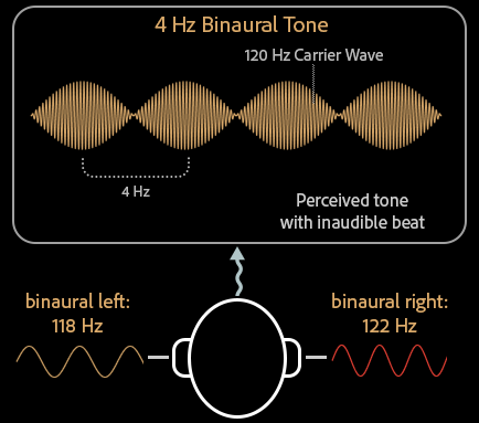 Binaural beats diagram showing two different frequencies entering separate ears